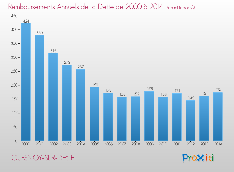 Evolution de l'annuité de la dette pour la commune de QUESNOY-SUR-DEûLE de 2000 à 2014 Annuités de la dette pour QUESNOY-SUR-DEûLE de 2000 à 2014