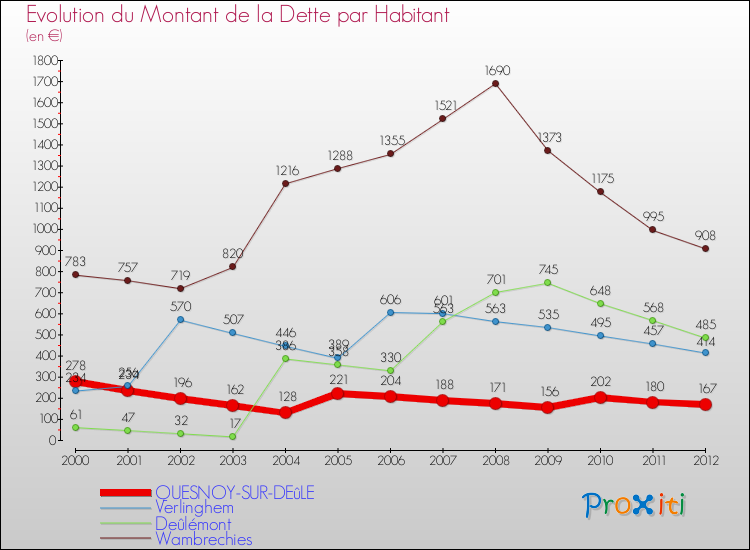 Evolution de la dette par habitant pour la commune de QUESNOY-SUR-DEûLE et les communes proches de 2000 à 2012 Comparaison de la dette par habitant pour QUESNOY-SUR-DEûLE et les communes voisines de 2000 à 2012