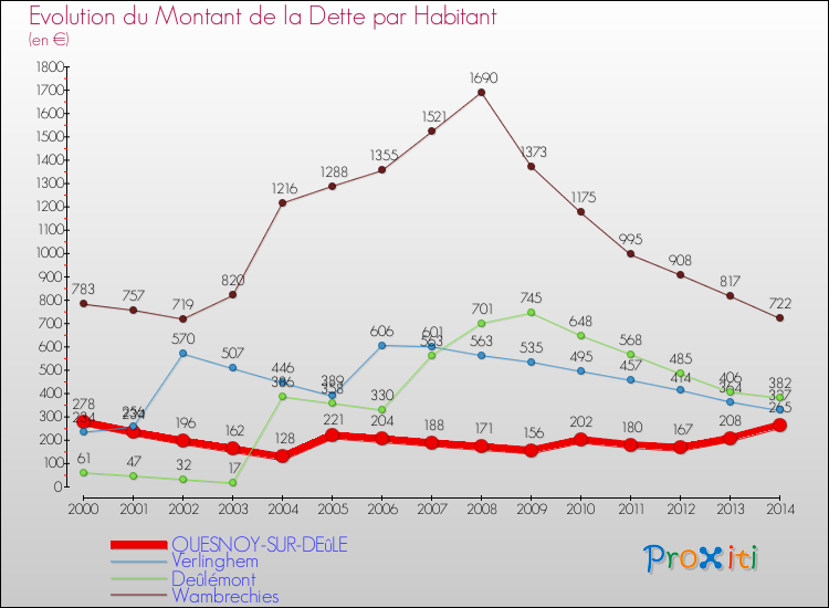 Evolution de la dette par habitant pour la commune de QUESNOY-SUR-DEûLE et les communes proches de 2000 à 2014 Comparaison de la dette par habitant pour QUESNOY-SUR-DEûLE et les communes voisines de 2000 à 2014