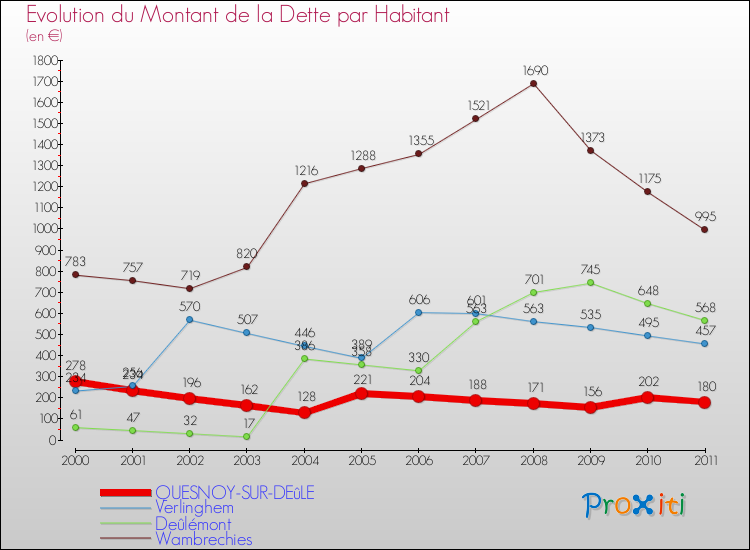 Evolution de la dette par habitant pour la commune de QUESNOY-SUR-DEûLE et les communes proches Comparaison de la dette par habitant pour QUESNOY-SUR-DEûLE et les communes voisines