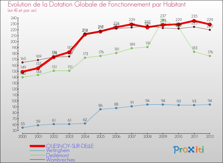 Evolution et montant de la dotation globale de fonctionnement par Habitant pour QUESNOY-SUR-DEûLE et les communes proches Comparaison des dotations globales de fonctionnement par habitant pour QUESNOY-SUR-DEûLE et les communes voisines