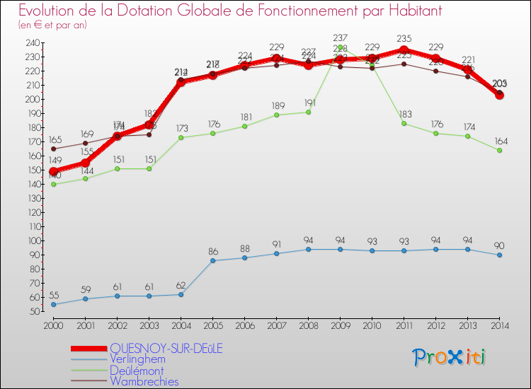 Evolution et montant de la dotation globale de fonctionnement par Habitant pour QUESNOY-SUR-DEûLE et les communes proches de 2000 à 2014. Comparaison des dotations globales de fonctionnement par habitant pour QUESNOY-SUR-DEûLE et les communes voisines de 2000 à 2014.