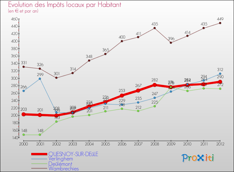 Evolution et montant des impôts locaux par Habitant pour QUESNOY-SUR-DEûLE et les communes proches Comparaison des impôts locaux par habitant pour QUESNOY-SUR-DEûLE et les communes voisines