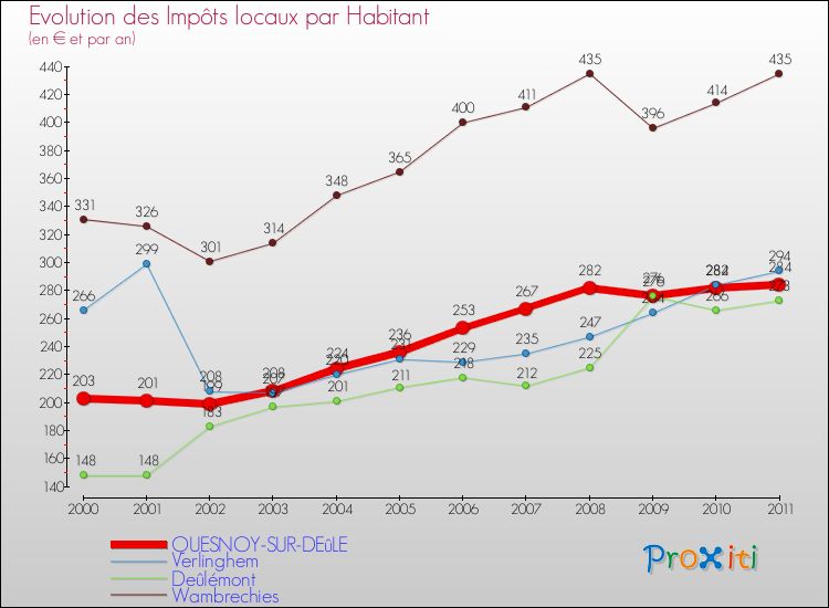 Evolution et montant des impôts locaux par Habitant pour QUESNOY-SUR-DEûLE et les communes proches Comparaison des impôts locaux par habitant pour QUESNOY-SUR-DEûLE et les communes voisines