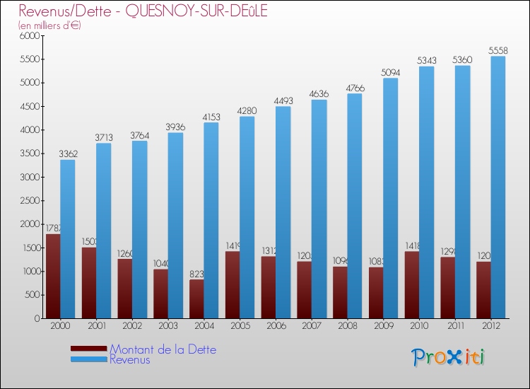 Evolution comparée de la dette et des revenus pour la commune de QUESNOY-SUR-DEûLE de 2000 à 2012 Comparaison de la dette et des revenus pour QUESNOY-SUR-DEûLE de 2000 à 2012