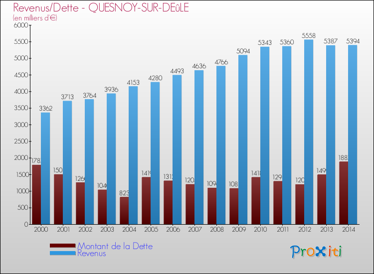 Evolution comparée de la dette et des revenus pour la commune de QUESNOY-SUR-DEûLE de 2000 à 2014 Comparaison de la dette et des revenus pour QUESNOY-SUR-DEûLE de 2000 à 2014