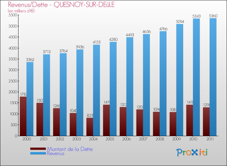 Evolution comparée de la dette et des revenus pour la commune de QUESNOY-SUR-DEûLE de 2000 à 2011 Comparaison de la dette et des revenus pour QUESNOY-SUR-DEûLE de 2000 à 2011