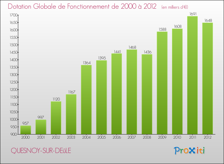 Evolution du montant de la Dotation Globale de Fonctionnement pour la commune de QUESNOY-SUR-DEûLE de 2000 à 2012 Evolution du montant de la Dotation Globale de Fonctionnement pour QUESNOY-SUR-DEûLE de 2000 à 2012