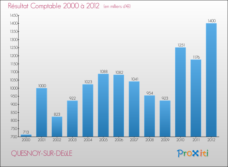 Evolution du résultat comptable pour la commune de QUESNOY-SUR-DEûLE de 2000 à 2012 Evolution du résultat comptable pour QUESNOY-SUR-DEûLE de 2000 à 2012