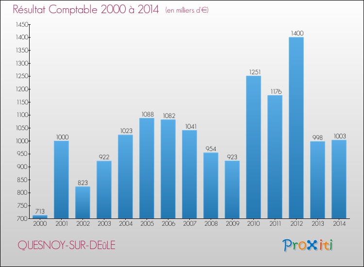 Evolution du résultat comptable pour la commune de QUESNOY-SUR-DEûLE de 2000 à 2014 Evolution du résultat comptable pour QUESNOY-SUR-DEûLE de 2000 à 2014