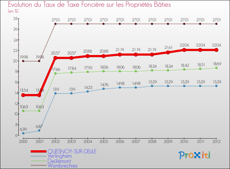 Evolution du taux de la taxe foncière sur le bati pour QUESNOY-SUR-DEûLE et les communes proches de 2000 à 2012 Comparaison des taux de taxe foncière sur le bati pour QUESNOY-SUR-DEûLE et les communes voisines de 2000 à 2012