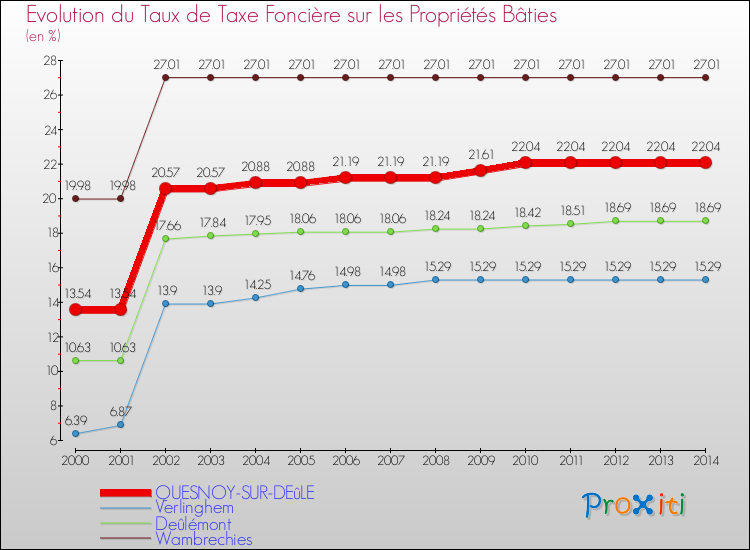 Evolution du taux de la taxe foncière sur le bati pour QUESNOY-SUR-DEûLE et les communes proches de 2000 à 2014 Comparaison des taux de taxe foncière sur le bati pour QUESNOY-SUR-DEûLE et les communes voisines de 2000 à 2014