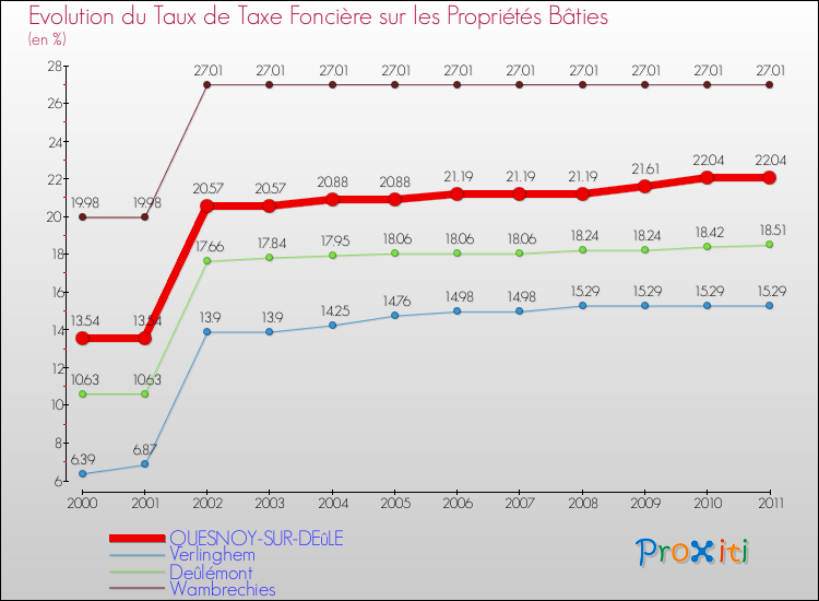 Evolution du taux de la taxe foncière sur le bati pour QUESNOY-SUR-DEûLE et les communes proches Comparaison des taux de taxe foncière sur le bati pour QUESNOY-SUR-DEûLE et les communes voisines