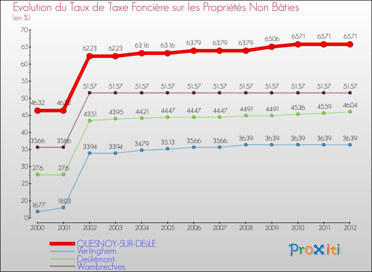 Evolution du taux de la taxe foncière sur les immeubles et terrains non batis pour QUESNOY-SUR-DEûLE et les communes proches de 2000 à 2012 Comparaison des taux de la taxe foncière sur les immeubles et terrains non batis pour QUESNOY-SUR-DEûLE et les communes voisines de 2000 à 2012
