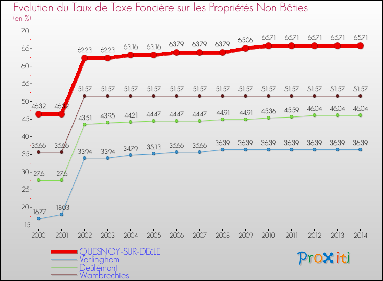 Evolution du taux de la taxe foncière sur les immeubles et terrains non batis pour QUESNOY-SUR-DEûLE et les communes proches de 2000 à 2014 Comparaison des taux de la taxe foncière sur les immeubles et terrains non batis pour QUESNOY-SUR-DEûLE et les communes voisines de 2000 à 2014