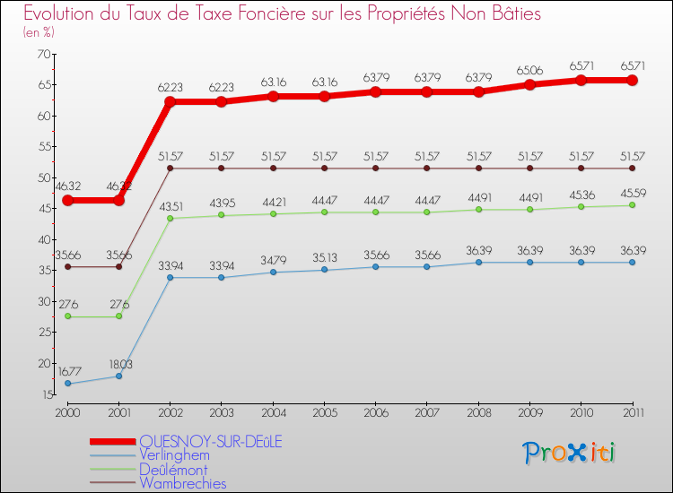 Evolution du taux de la taxe foncière sur les immeubles et terrains non batis pour QUESNOY-SUR-DEûLE et les communes proches Comparaison des taux de la taxe foncière sur les immeubles et terrains non batis pour QUESNOY-SUR-DEûLE et les communes voisines