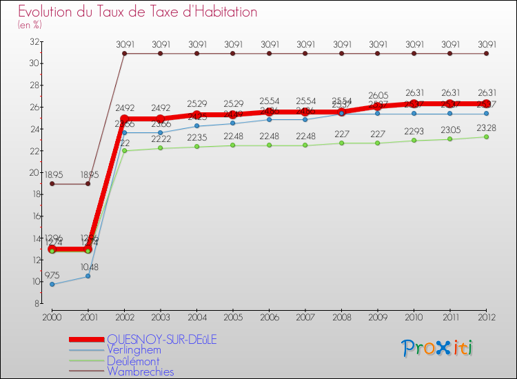 Evolution du taux de la taxe d'habitation pour QUESNOY-SUR-DEûLE et les communes proches Comparaison des taux de la taxe d'habitation pour QUESNOY-SUR-DEûLE et les communes voisines