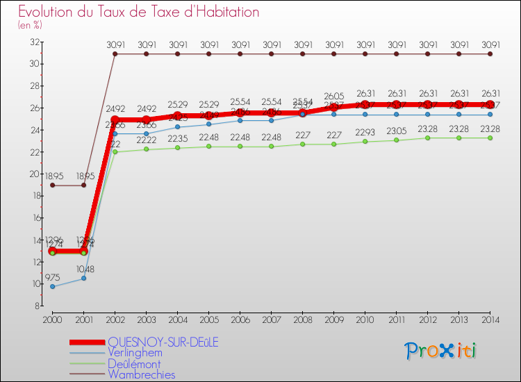 Evolution du taux de la taxe d'habitation pour QUESNOY-SUR-DEûLE et les communes proches de 2000 à 2014 Comparaison des taux de la taxe d'habitation pour QUESNOY-SUR-DEûLE et les communes voisines de 2000 à 2014