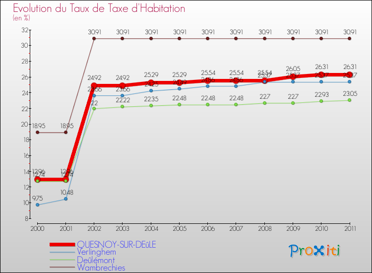 Evolution du taux de la taxe d'habitation pour QUESNOY-SUR-DEûLE et les communes proches Comparaison des taux de la taxe d'habitation pour QUESNOY-SUR-DEûLE et les communes voisines