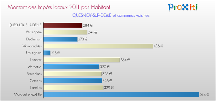 Montant des impôts locaux par Habitant pour QUESNOY-SUR-DEûLE et les communes proches Comparaison des impôts locaux par habitant pour QUESNOY-SUR-DEûLE et les communes voisines