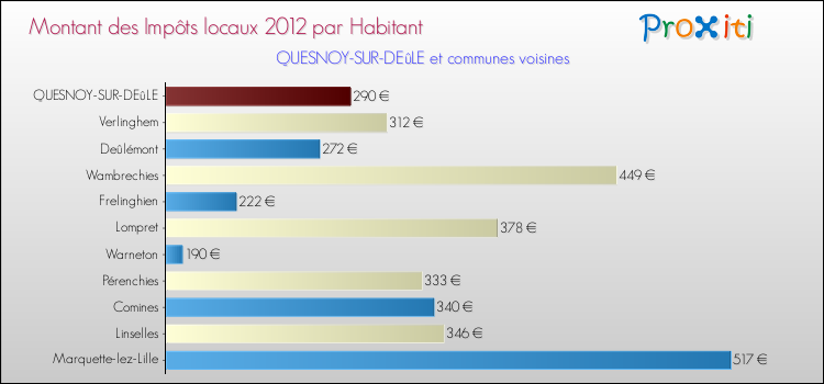 Montant des impôts locaux par Habitant pour QUESNOY-SUR-DEûLE et les communes proches Comparaison des impôts locaux par habitant pour QUESNOY-SUR-DEûLE et les communes voisines