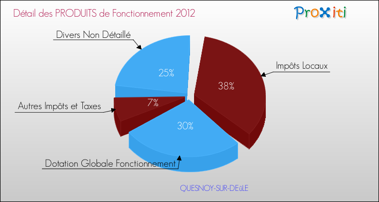 Décomposition du Budget de Fonctionnement 2012 de la commune de QUESNOY-SUR-DEûLE Budget de Fonctionnement 2012 pour la commune de QUESNOY-SUR-DEûLE