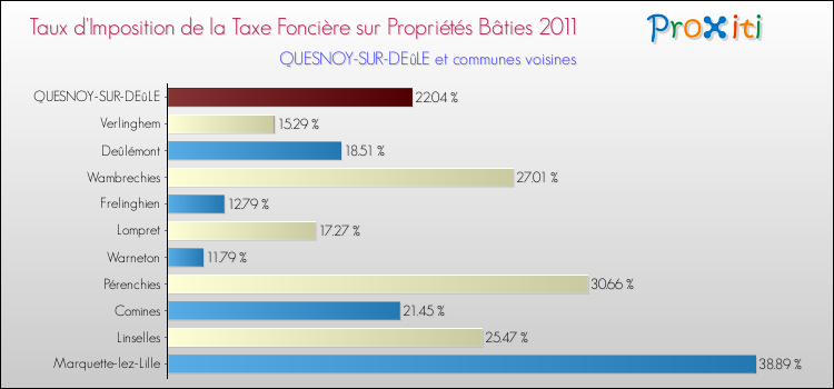 Taux d'imposition de la taxe foncière sur le bati 2011 pour QUESNOY-SUR-DEûLE et les communes proches Comparaison des taux d'imposition de la taxe foncière sur le bati 2011 pour QUESNOY-SUR-DEûLE et les communes voisines