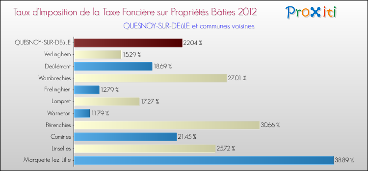 Taux d'imposition de la taxe foncière sur le bati 2012 pour QUESNOY-SUR-DEûLE et les communes proches Comparaison des taux d'imposition de la taxe foncière sur le bati 2012 pour QUESNOY-SUR-DEûLE et les communes voisines