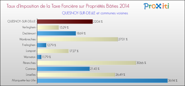 Taux d'imposition de la taxe foncière sur le bati 2014 pour QUESNOY-SUR-DEûLE et les communes proches Comparaison des taux d'imposition de la taxe foncière sur le bati 2014 pour QUESNOY-SUR-DEûLE et les communes voisines