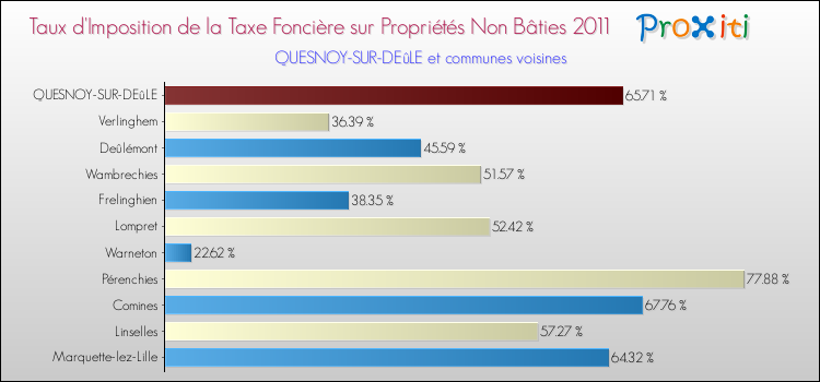 Taux d'imposition de la taxe foncière sur les immeubles et terrains non batis 2011 pour QUESNOY-SUR-DEûLE et les communes proches Comparaison des taux d'imposition de la taxe foncière sur les immeubles et terrains non batis 2011 pour QUESNOY-SUR-DEûLE et les communes voisines