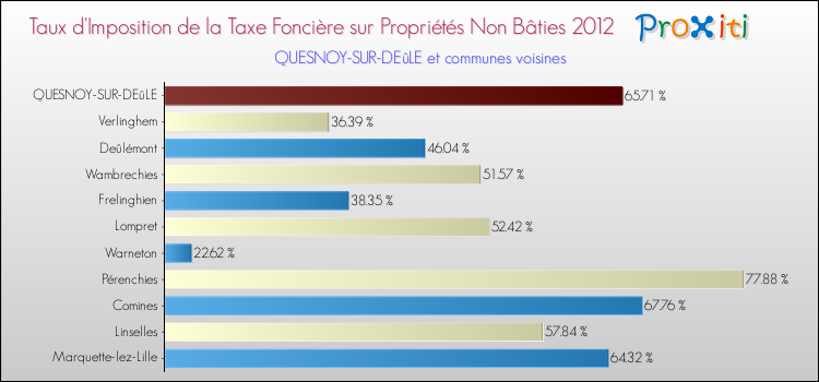 Taux d'imposition de la taxe foncière sur les immeubles et terrains non batis 2012 pour QUESNOY-SUR-DEûLE et les communes proches Comparaison des taux d'imposition de la taxe foncière sur les immeubles et terrains non batis 2012 pour QUESNOY-SUR-DEûLE et les communes voisines