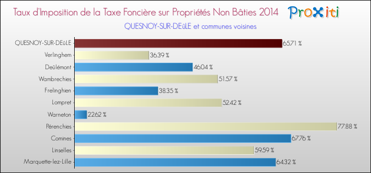 Taux d'imposition de la taxe foncière sur les immeubles et terrains non batis 2014 pour QUESNOY-SUR-DEûLE et les communes proches Comparaison des taux d'imposition de la taxe foncière sur les immeubles et terrains non batis 2014 pour QUESNOY-SUR-DEûLE et les communes voisines