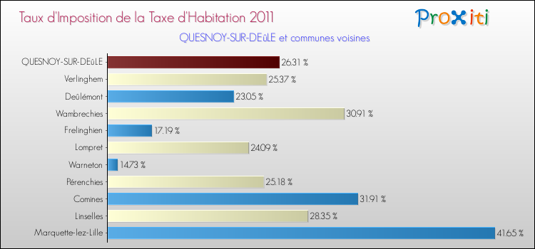 Taux d'imposition de la taxe d'habitation 2011 pour QUESNOY-SUR-DEûLE et les communes proches Comparaison des taux d'imposition de la taxe d'habitation 2011 pour QUESNOY-SUR-DEûLE et les communes voisines