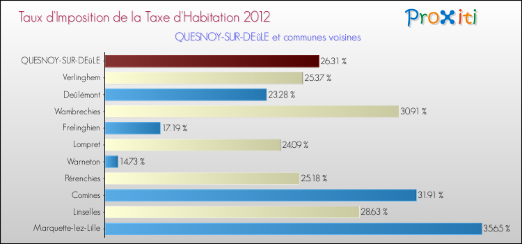Taux d'imposition de la taxe d'habitation 2012 pour QUESNOY-SUR-DEûLE et les communes proches Comparaison des taux d'imposition de la taxe d'habitation 2012 pour QUESNOY-SUR-DEûLE et les communes voisines
