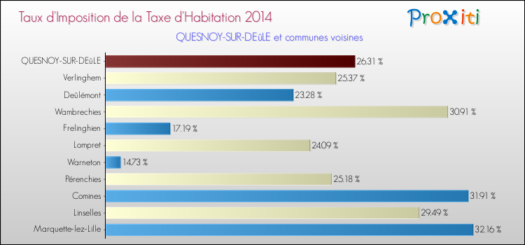 Taux d'imposition de la taxe d'habitation 2014 pour QUESNOY-SUR-DEûLE et les communes proches Comparaison des taux d'imposition de la taxe d'habitation 2014 pour QUESNOY-SUR-DEûLE et les communes voisines