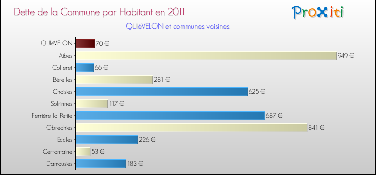 Dette par habitant de la commune en 2011 pour QUIéVELON et les communes proches Comparaison de la dette par habitant de la commune en 2011 pour QUIéVELON et les communes voisines