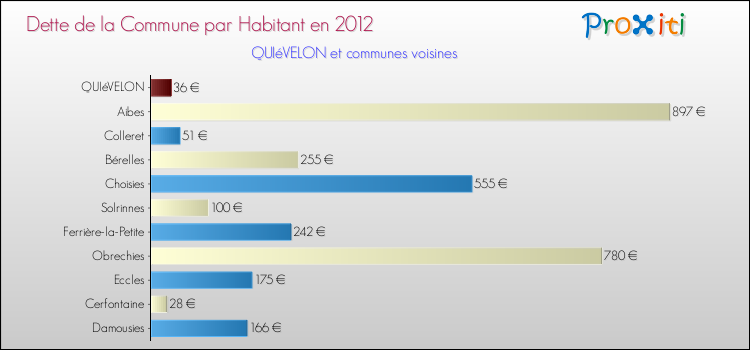 Dette par habitant de la commune en 2012 pour QUIéVELON et les communes proches Comparaison de la dette par habitant de la commune en 2012 pour QUIéVELON et les communes voisines