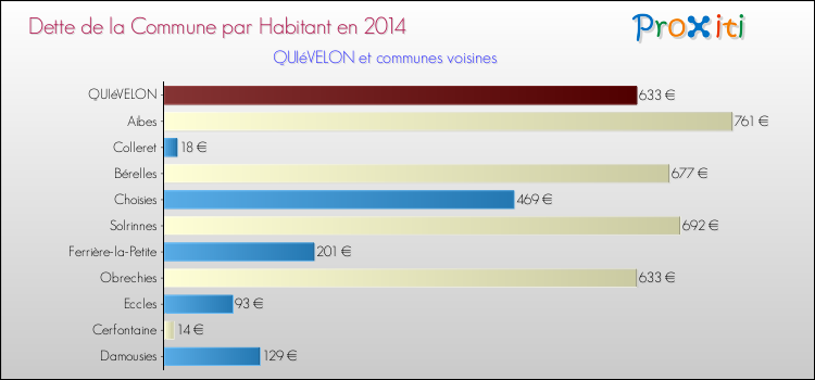 Dette par habitant de la commune en 2014 pour QUIéVELON et les communes proches Comparaison de la dette par habitant de la commune en 2014 pour QUIéVELON et les communes voisines