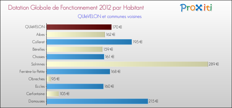Montant des dotations globales de fonctionnement DGF par Habitant pour QUIéVELON et les communes proches Comparaison des des dotations globales de fonctionnement DGF par habitant pour QUIéVELON et les communes voisines