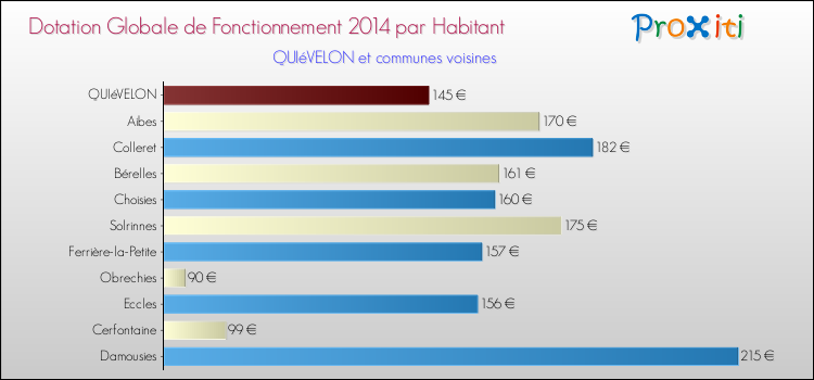 Montant des dotations globales de fonctionnement DGF par Habitant pour QUIéVELON et les communes proches en 2014. Comparaison des des dotations globales de fonctionnement DGF par habitant pour QUIéVELON et les communes voisines en 2014.