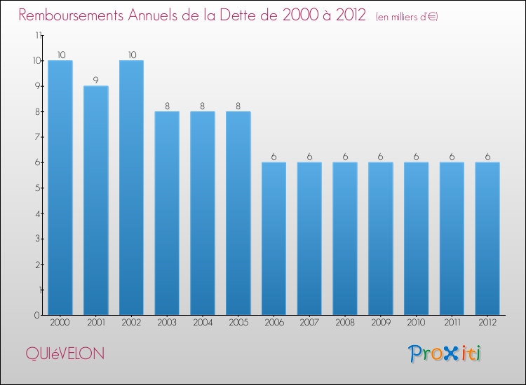 Evolution de l'annuité de la dette pour la commune de QUIéVELON de 2000 à 2012 Annuités de la dette pour QUIéVELON de 2000 à 2012