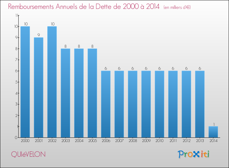 Evolution de l'annuité de la dette pour la commune de QUIéVELON de 2000 à 2014 Annuités de la dette pour QUIéVELON de 2000 à 2014