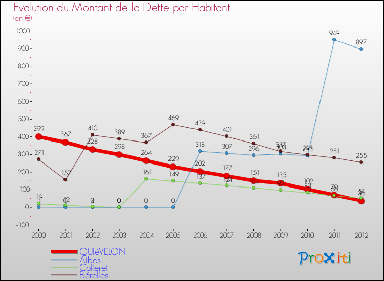 Evolution de la dette par habitant pour la commune de QUIéVELON et les communes proches de 2000 à 2012 Comparaison de la dette par habitant pour QUIéVELON et les communes voisines de 2000 à 2012