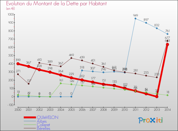 Evolution de la dette par habitant pour la commune de QUIéVELON et les communes proches de 2000 à 2014 Comparaison de la dette par habitant pour QUIéVELON et les communes voisines de 2000 à 2014