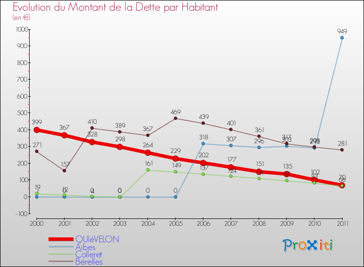 Evolution de la dette par habitant pour la commune de QUIéVELON et les communes proches Comparaison de la dette par habitant pour QUIéVELON et les communes voisines
