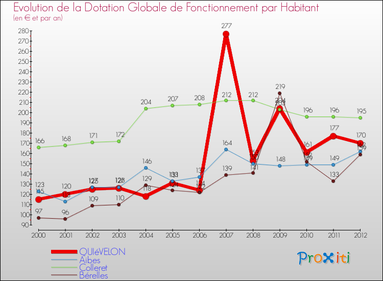 Evolution et montant de la dotation globale de fonctionnement par Habitant pour QUIéVELON et les communes proches Comparaison des dotations globales de fonctionnement par habitant pour QUIéVELON et les communes voisines