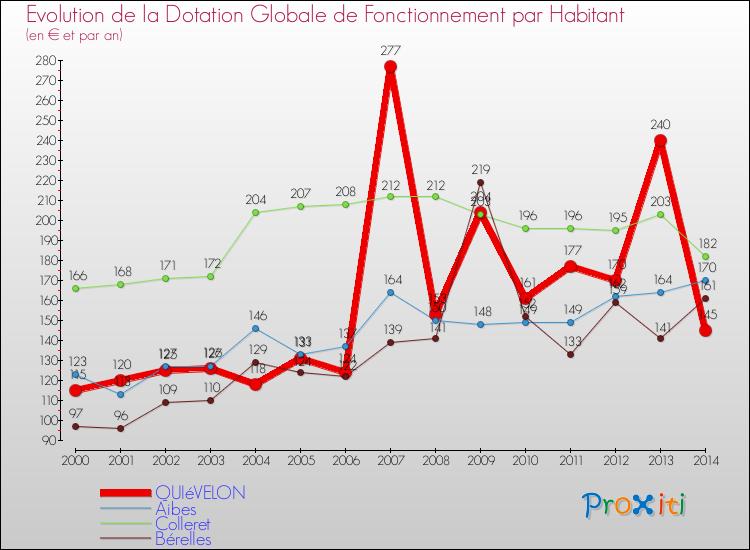 Evolution et montant de la dotation globale de fonctionnement par Habitant pour QUIéVELON et les communes proches de 2000 à 2014. Comparaison des dotations globales de fonctionnement par habitant pour QUIéVELON et les communes voisines de 2000 à 2014.