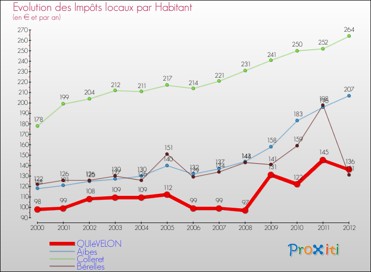 Evolution et montant des impôts locaux par Habitant pour QUIéVELON et les communes proches Comparaison des impôts locaux par habitant pour QUIéVELON et les communes voisines