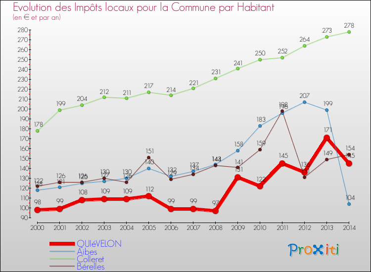 Evolution et montant des impôts locaux par Habitant pour QUIéVELON et les communes proches de 2000 à 2014 Comparaison des impôts locaux par habitant pour QUIéVELON et les communes voisines de 2000 à 2014