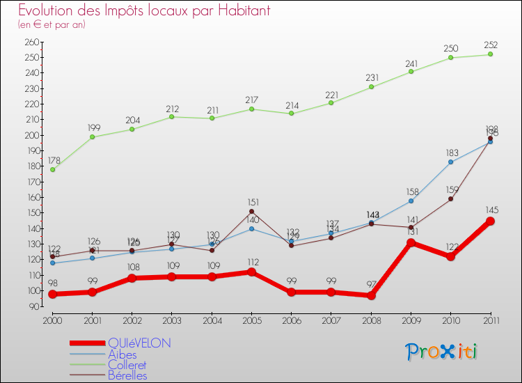 Evolution et montant des impôts locaux par Habitant pour QUIéVELON et les communes proches Comparaison des impôts locaux par habitant pour QUIéVELON et les communes voisines